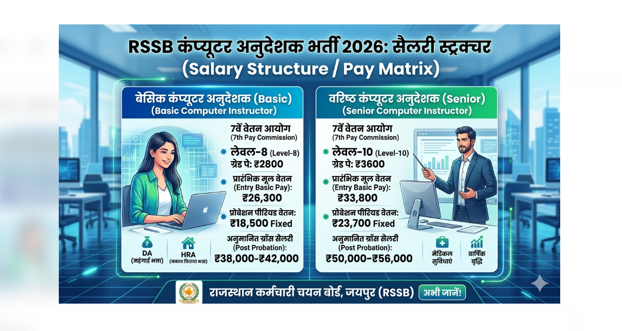 Basic Computer Instructor Rssb RSSB Computer Instructor Recruitment 2026: 3,951 पदों के लिए ऑनलाइन ...